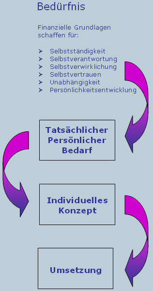 Finanzielle Grundlagen schaffen f�r: Selbstst�ndigkeit, Selbstverantwortung, Selbstverwirklichung, Selbstvertrauen, Unabh�ngigkeit, Pers�nlichkeitsentwicklung