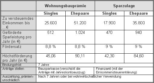Bausparförderung im Überblick