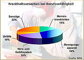 Berufsunfähigkeit