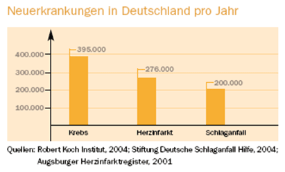 Neuerkrankungen in Deutschland pro Jahr